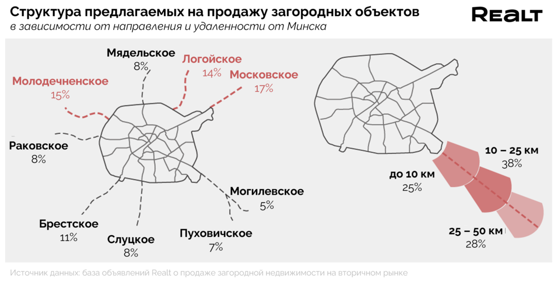 Купить дачу под Минском