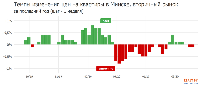 Мониторинг цен предложения квартир в Минске за 31 августа — 7 сентября 2020 года