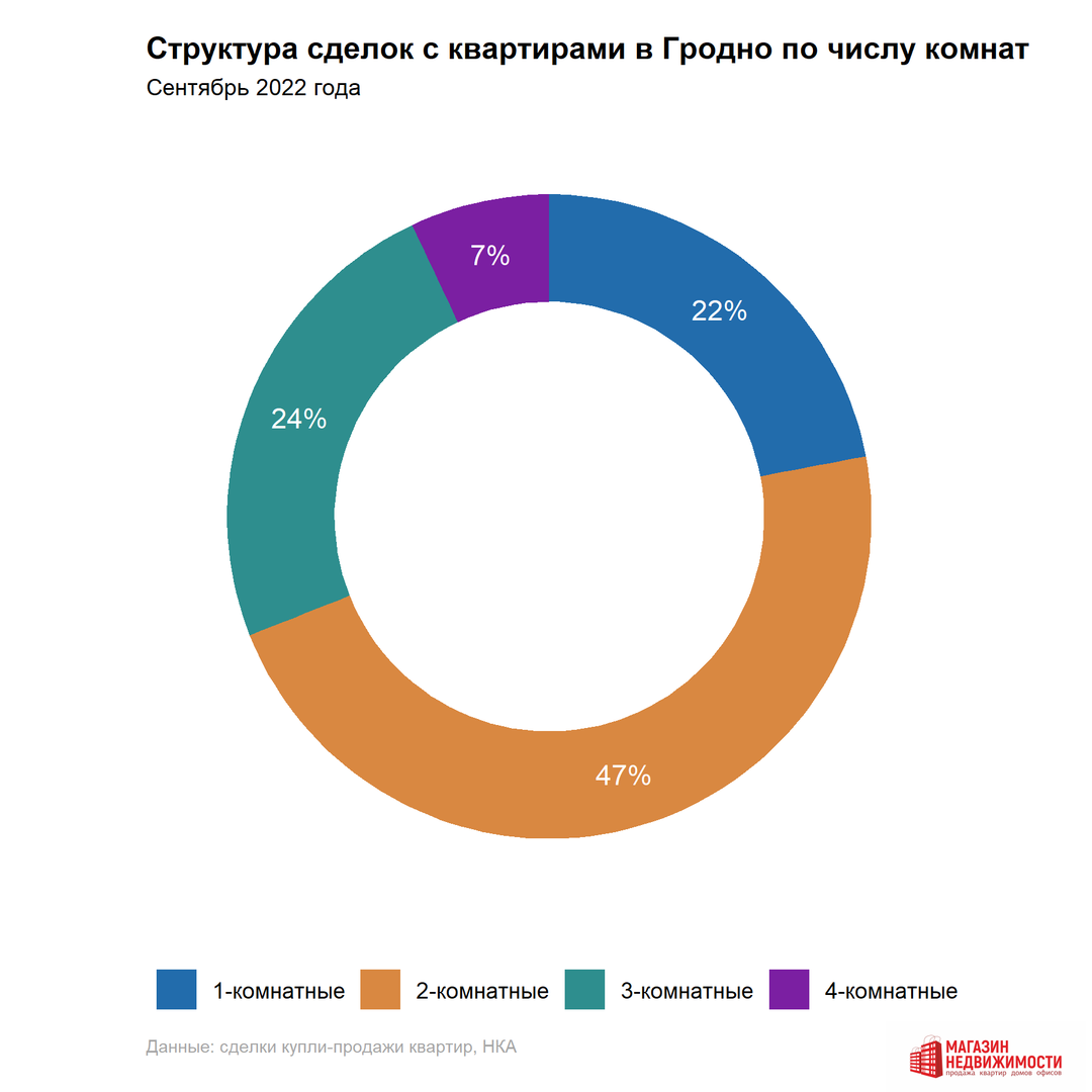 Самая дорогая квартира в Гродно была продана за 135 тысяч долларов. Что  происходило в сентябре на рынке недвижимости города? — последние Новости на  Realt