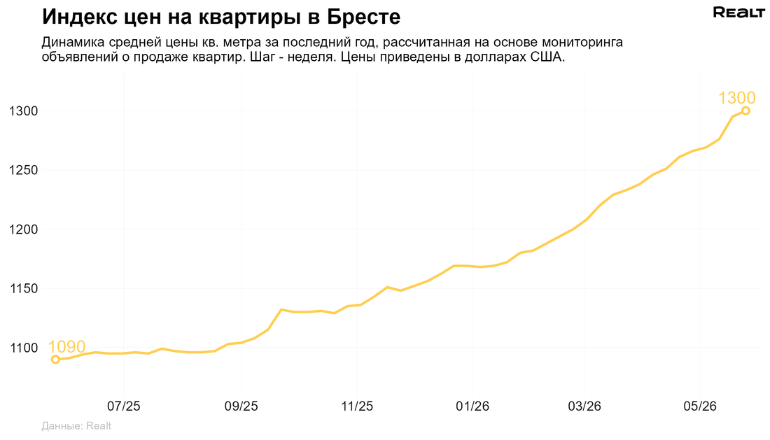 Квартира Брест