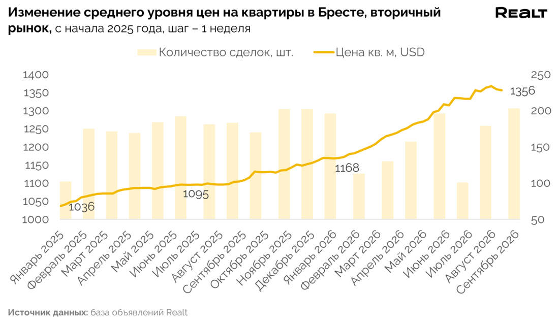 Цены на квартиры Брест