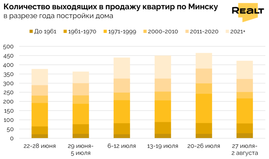 Купить квартиру в Минске