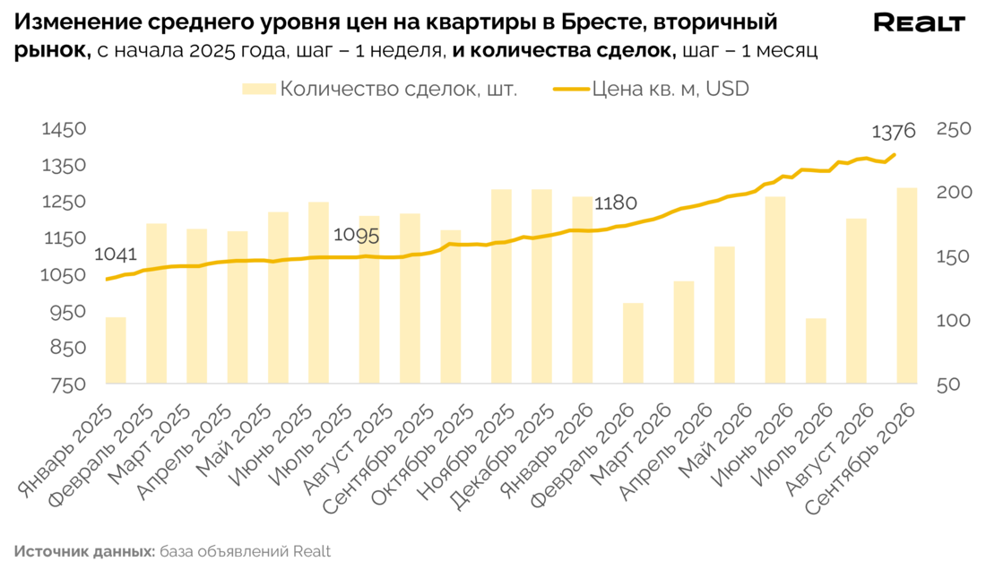 Купить квартиру в Бресте