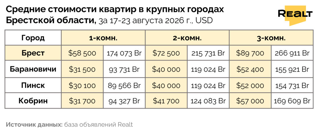 Цены на квартиру Брест