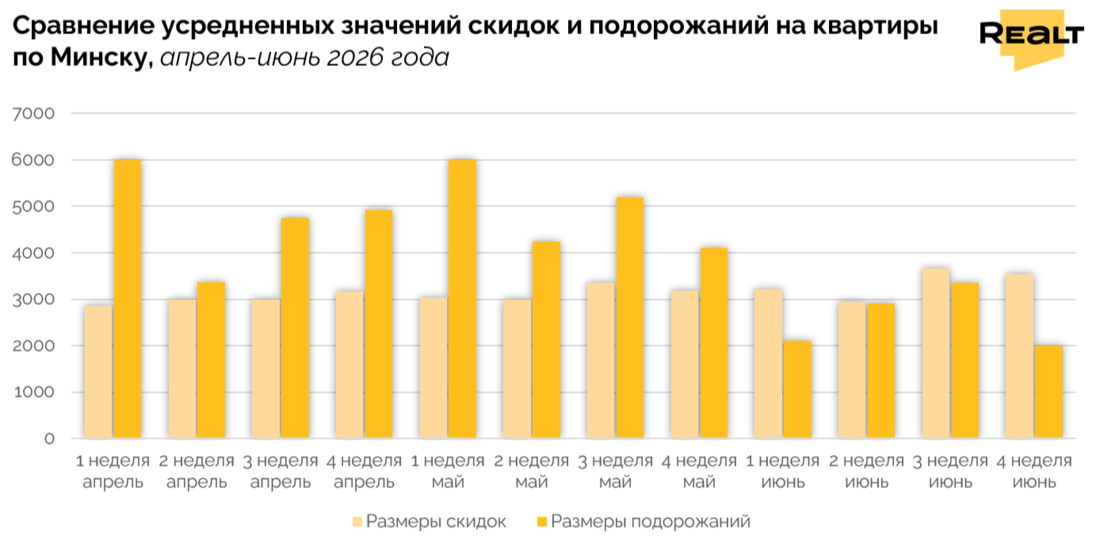 Аналитика цен на квартиры в Минске
