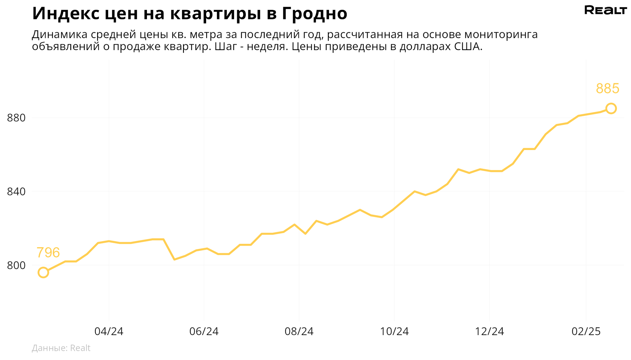 Как поменялась стоимость квартир