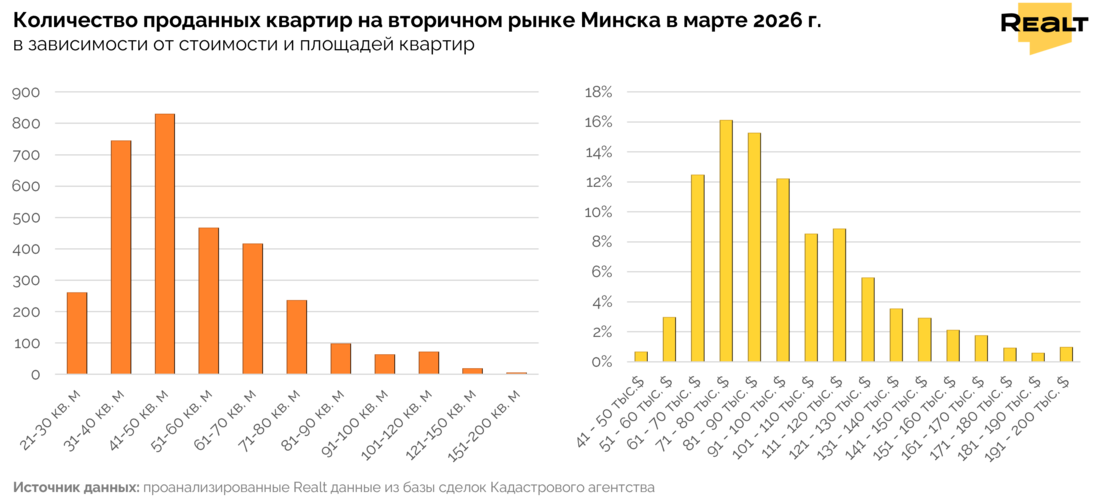 Новостройки Минска