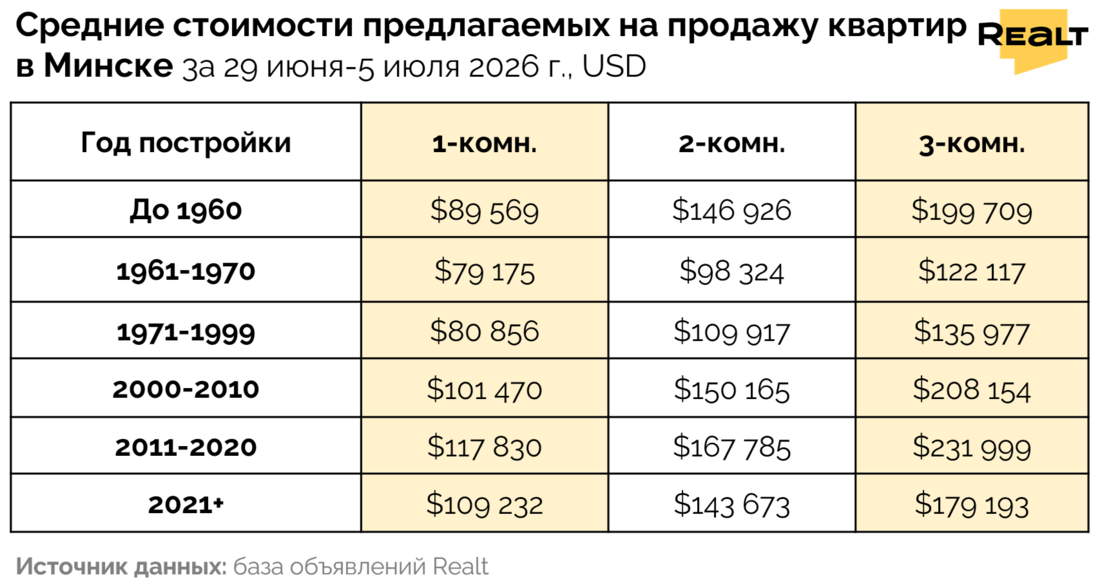 Цены на квартиру Минск