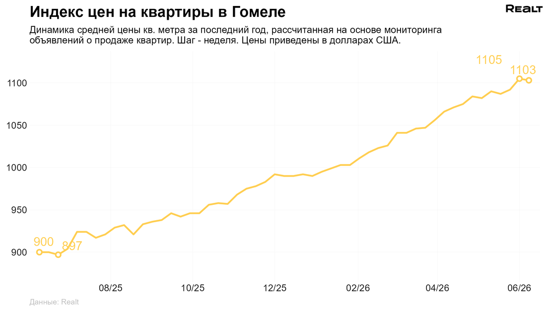 Квартира Гомель