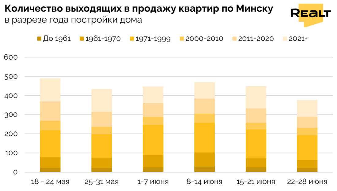 Цены на квартиры Минск
