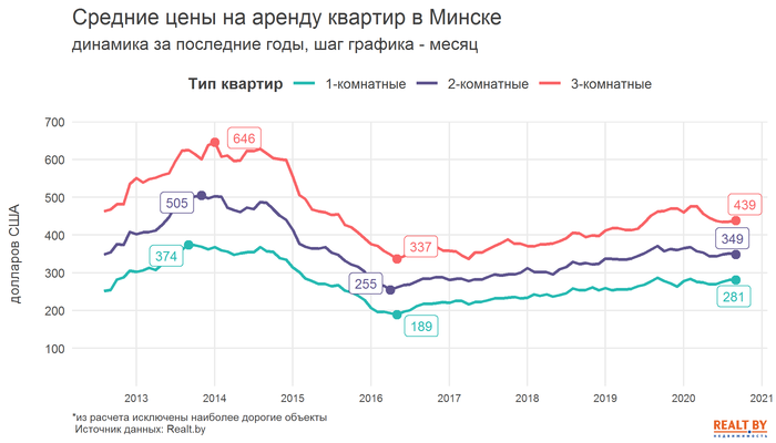 Обзор рынка аренды квартир в Минске за сентябрь 2020 года