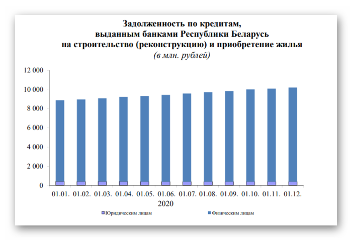 Перестали платить по долгам? Просроченная задолженность белорусов по кредитам на жилье за год увеличилась почти в 2 раза
