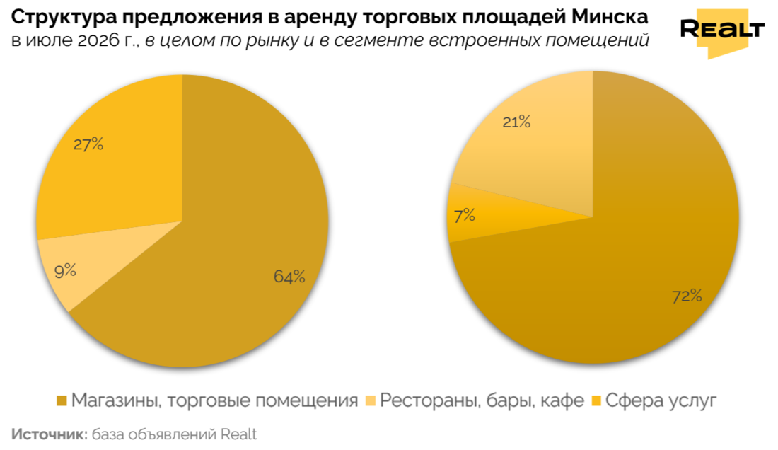 Торговое помещение Минск