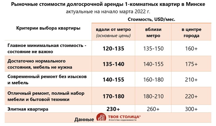 «Цена некоторых квартир упала на 50%». Что прямо сейчас происходит на рынке аренды жилья в Минске