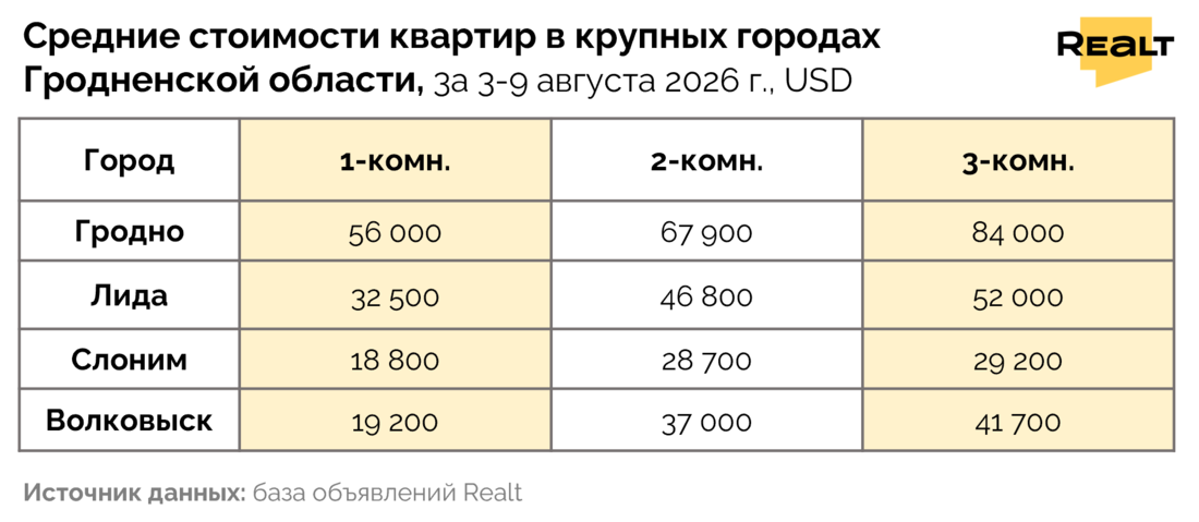 Цены на квартиру Гродно