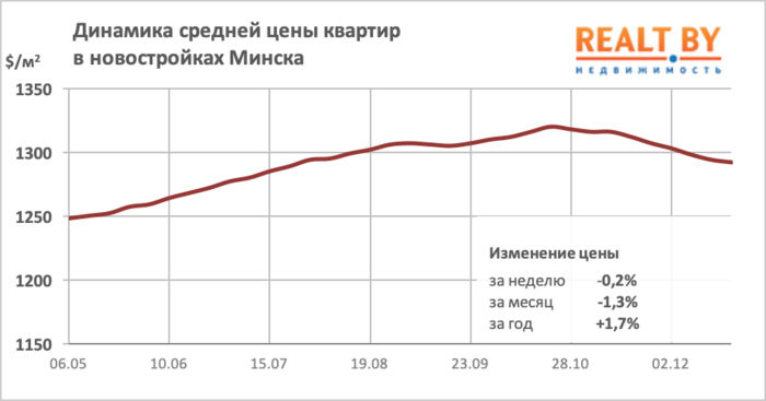 Мониторинг цен предложения квартир в Минске за 16-23 декабря 2019 года