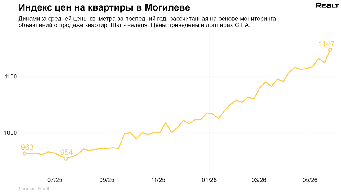 Купить квартиру Могилев