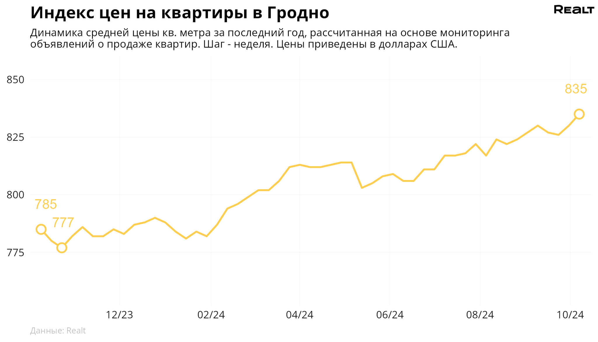 Как изменились цены 