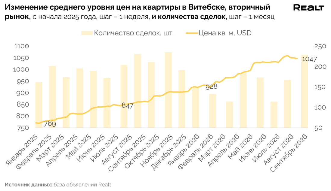 Цены на квартиры Витебск