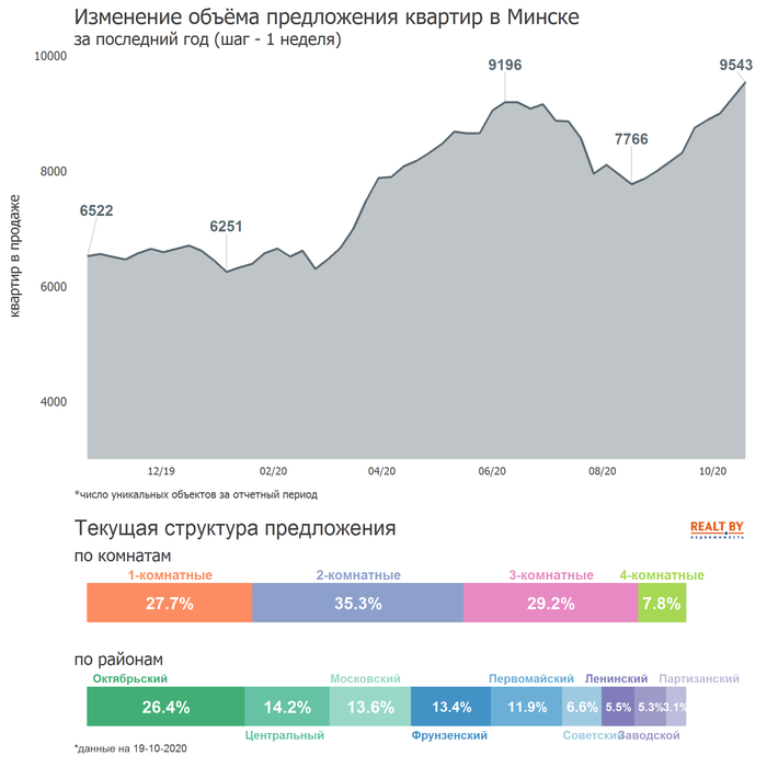 Мониторинг цен предложения квартир в Минске за 12-19 октября 2020 года