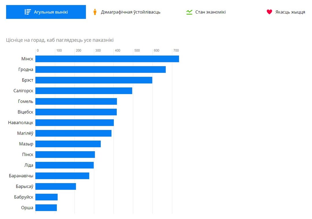 Где в Беларуси лучше жить? Минск занял первую строчку в рейтинге, Пинск —  десятую — последние Новости на Realt