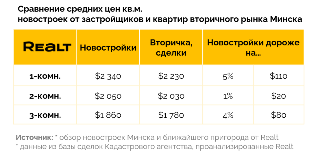 Цены на квартиры в Минске