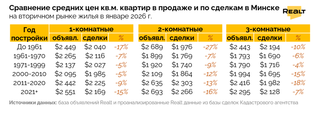 Сравнение цен на квартиры в Минске