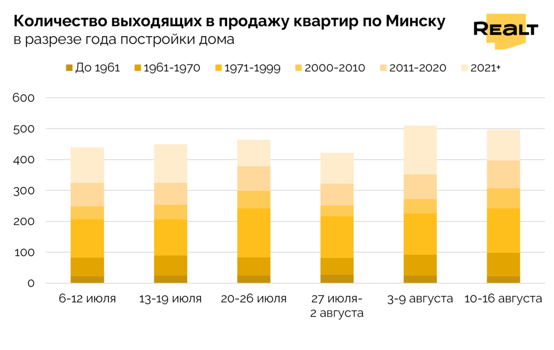 Купить квартиру в Минске