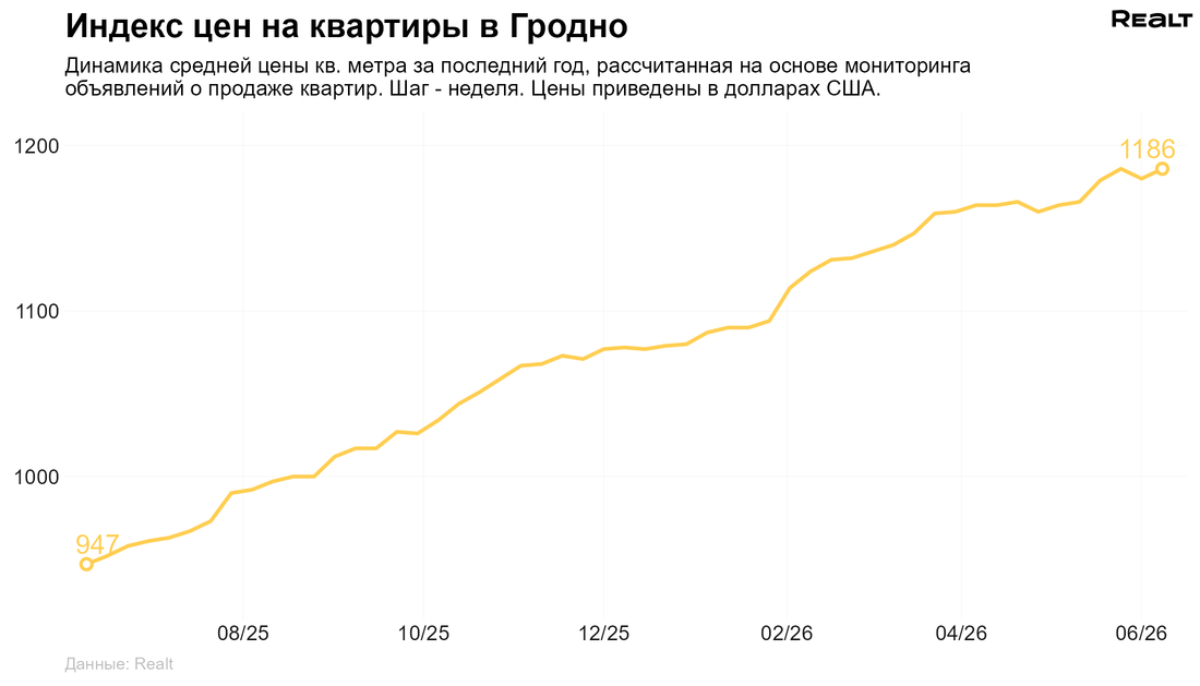 Цены на квартиру в Гродно