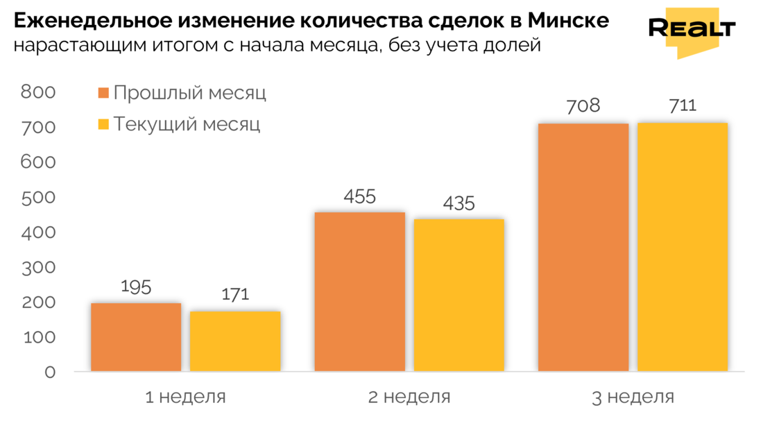 Аналитика жилья Минск