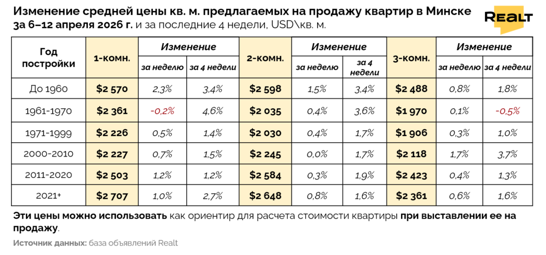 Продать квартиру