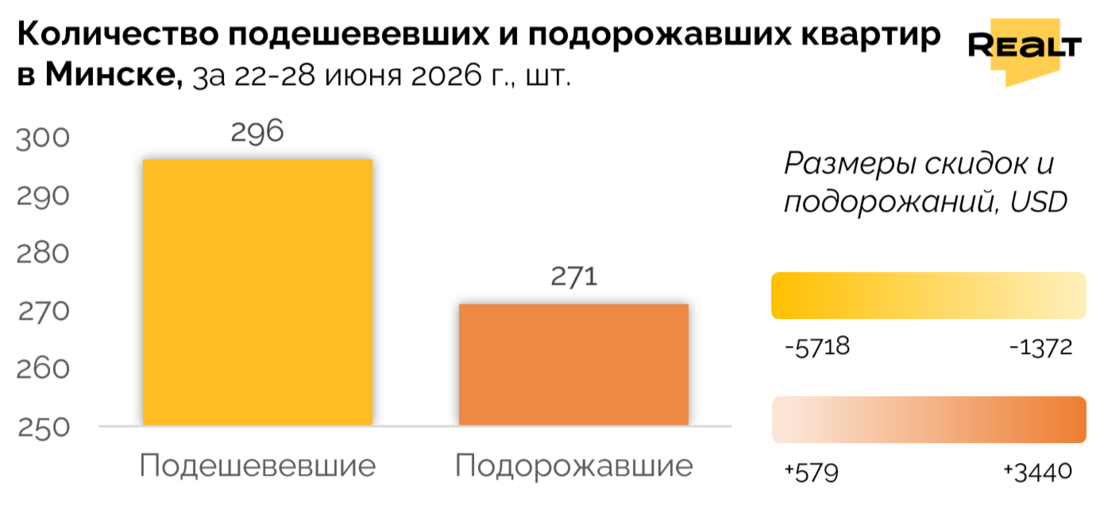 Когда подешевеют квартиры в Минске