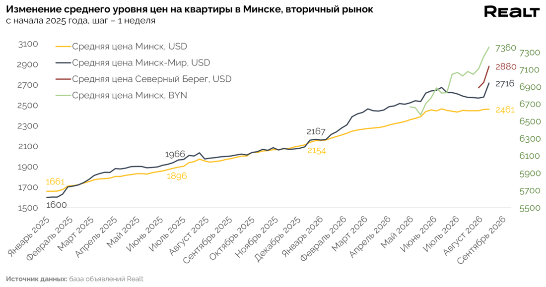 Квартира в Минске цены