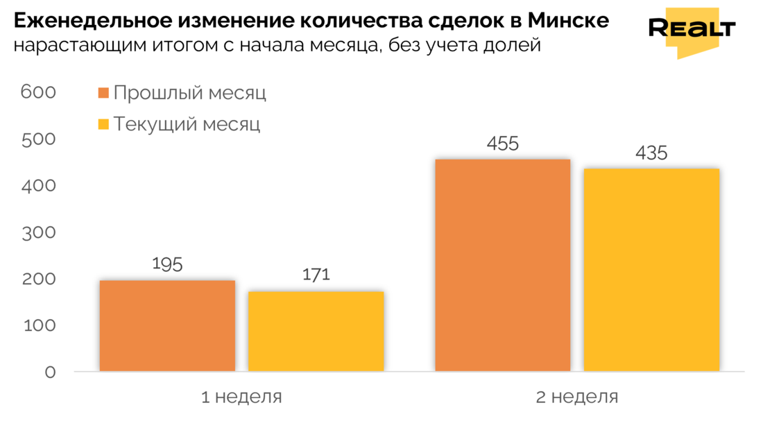 Аналитика жилья Минск