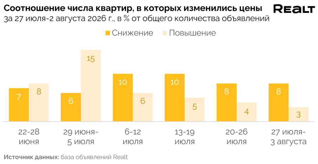 Дешевые квартиры Минск