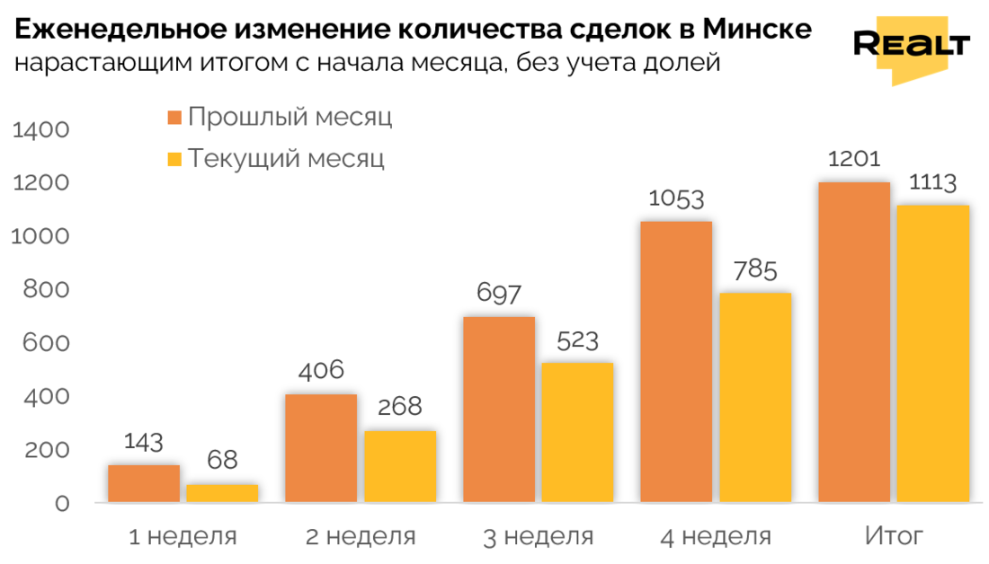 Аналитика жилья Минск