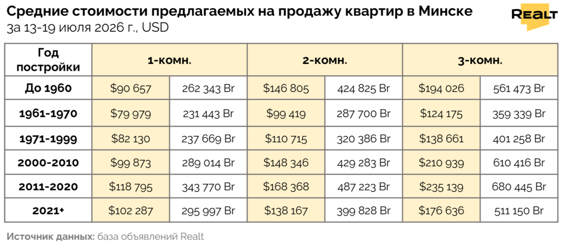 Цены на квартиры в Минске