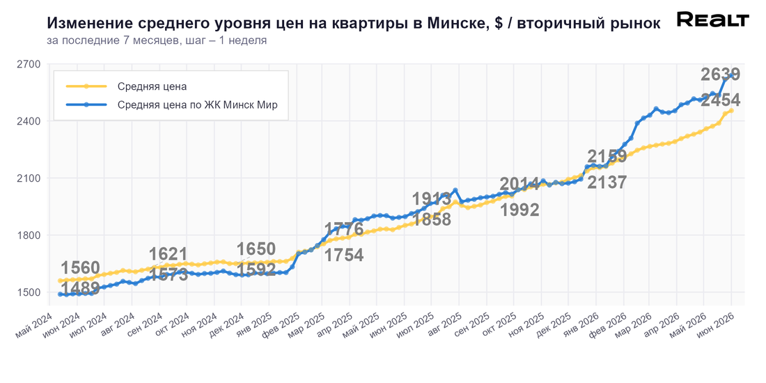 Купить квартиру в Минск-Мире