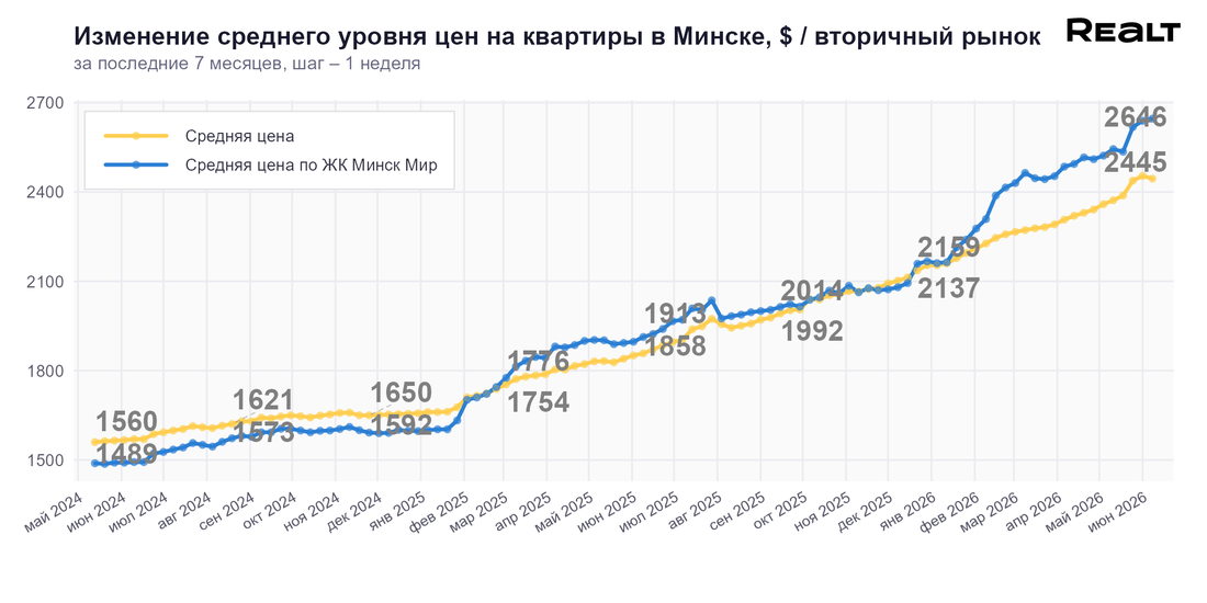 Цены квартира Минск