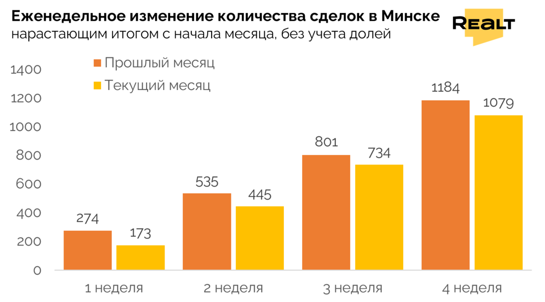 Цены на квартиры в Минске