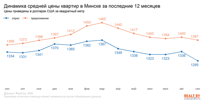 Цены проданных в Минске квартир упали на 3% на фоне крайне низкого спроса в сентябре