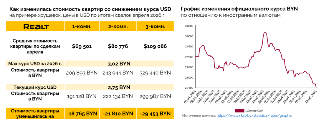 Что будет с ценами на квартиры в Минске?