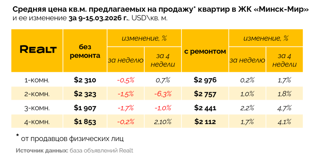 Цены на квартиры в Минск-Мире