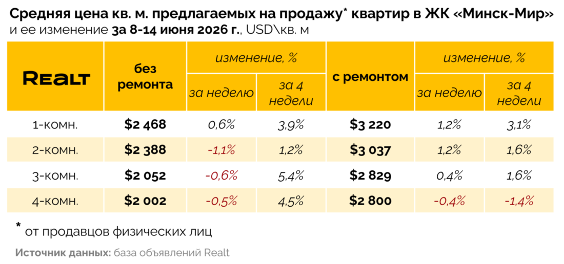 Квартира Минск-Мир