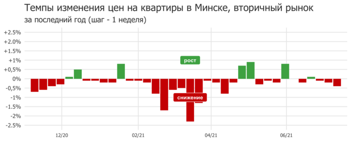 Monitoring Cen Predlozheniya Kvartir V Minske Za 5 12 Iyulya 2021 Goda Realt By