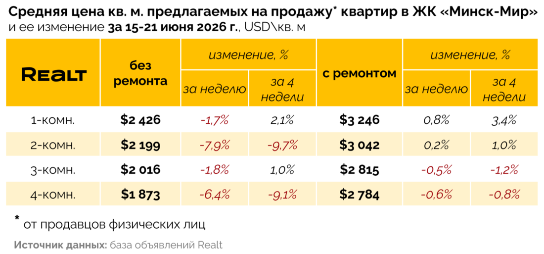 Квартира Минск-Мир