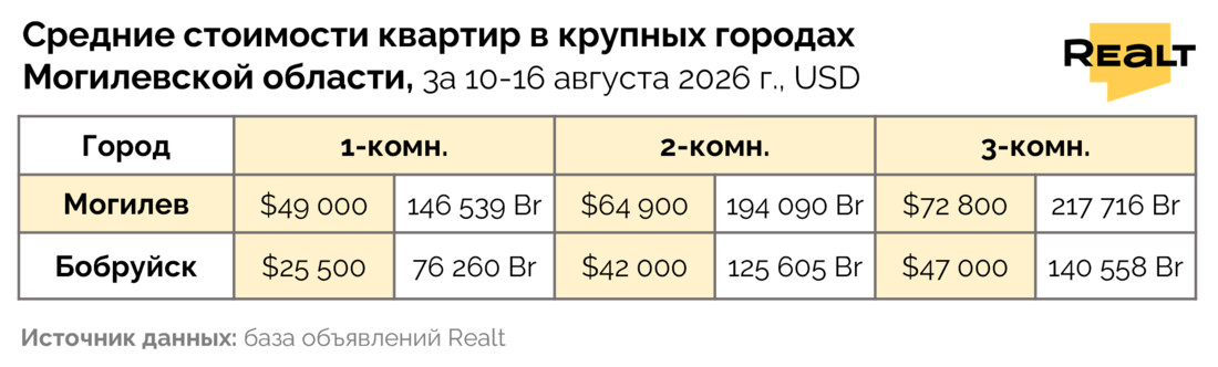 Цены на квартиру Могилев