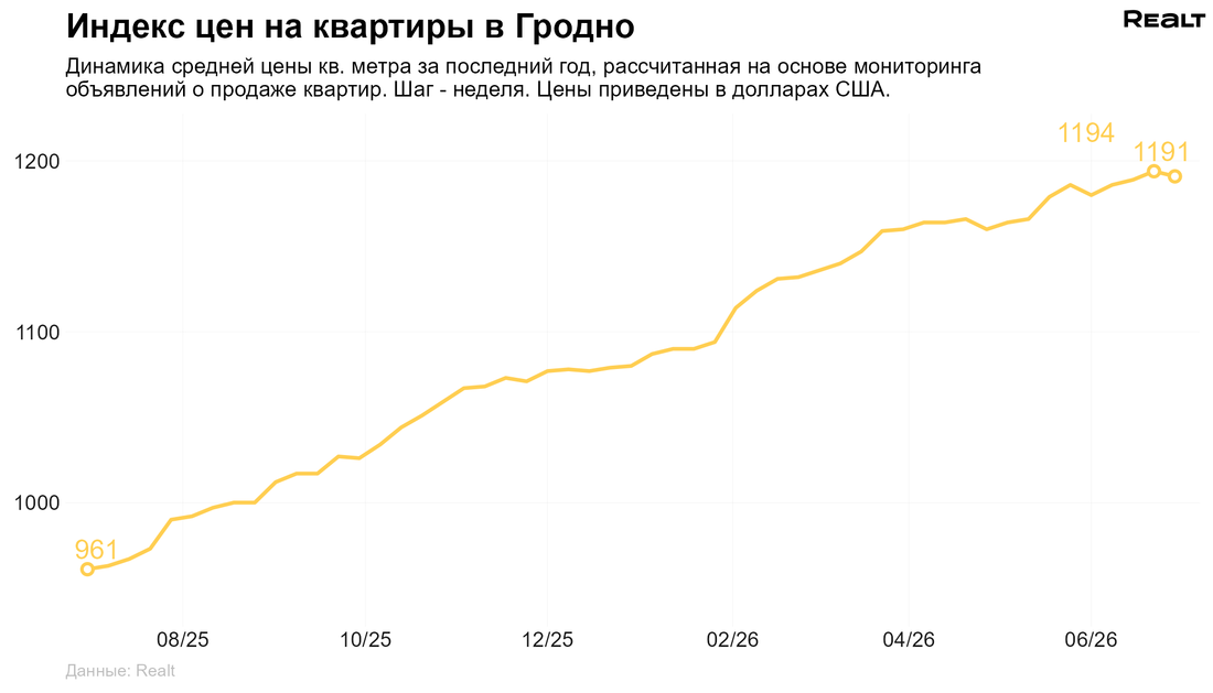 Купить квартиру Гродно