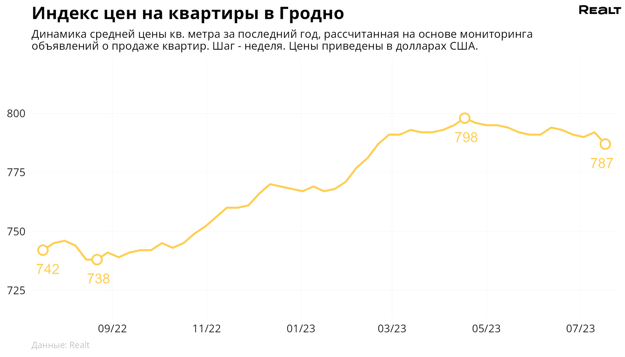 цены на квартиры