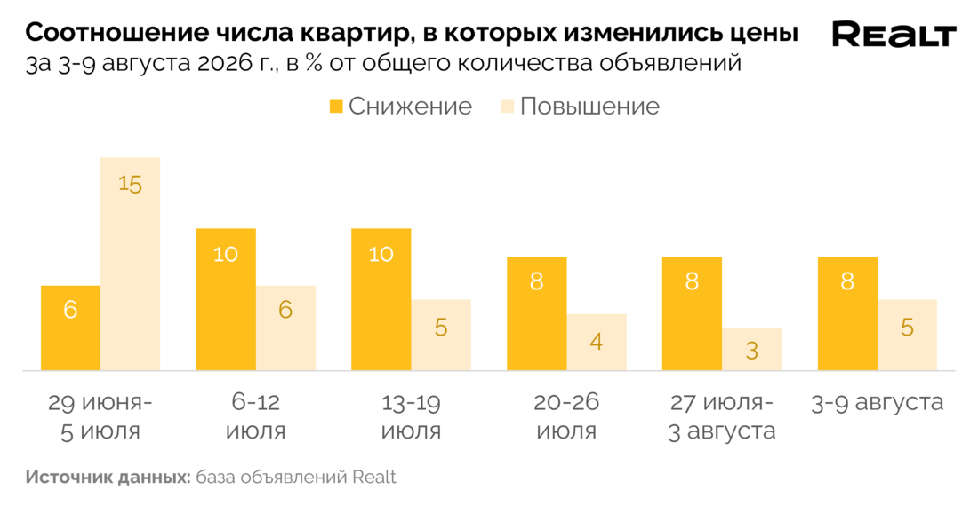 Дешевые квартиры Минск
